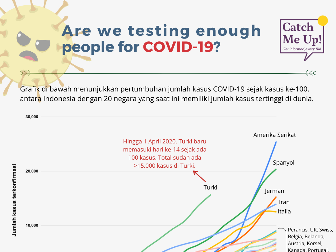 Apakah Indonesia Telah Cukup Melakukan Tes COVID-19?