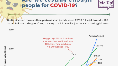 Apakah Indonesia Telah Cukup Melakukan Tes COVID-19?