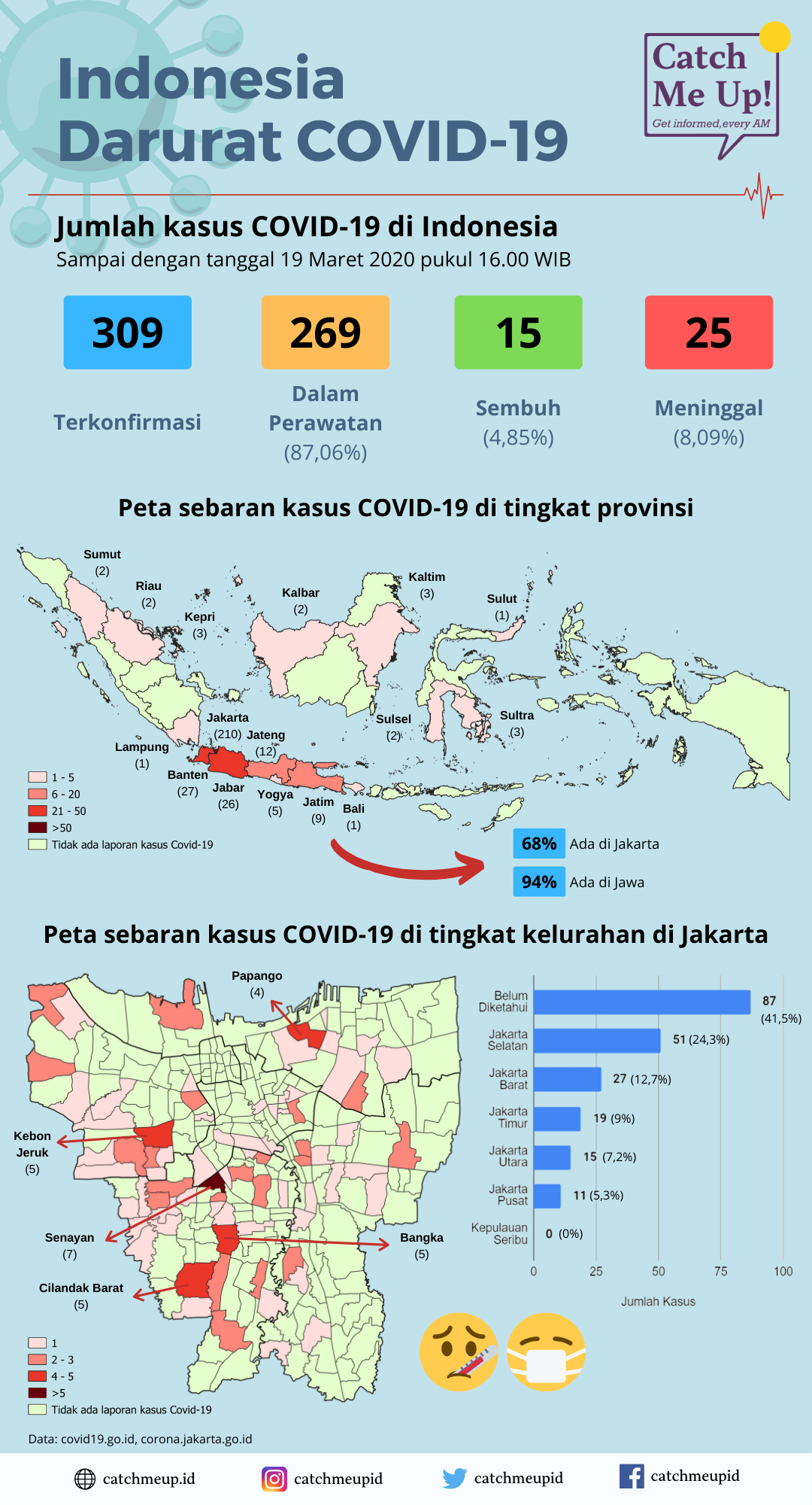 Kasus COVID-19, Wisma Atlet, Shopping Angels, NBA