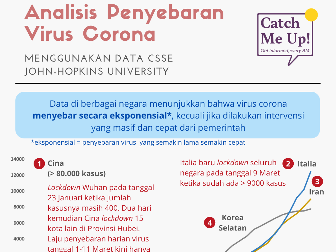 Analisis Penyebaran Virus Corona