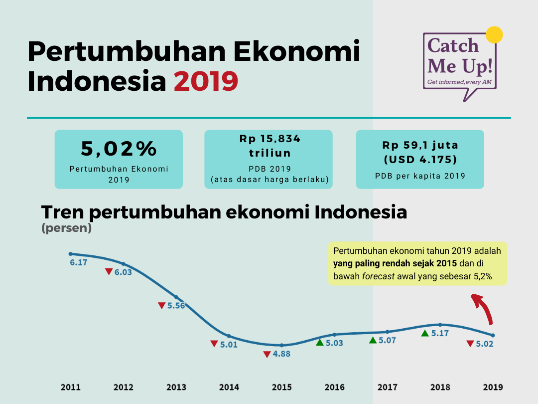 Pertumbuhan Ekonomi Indonesia 2019