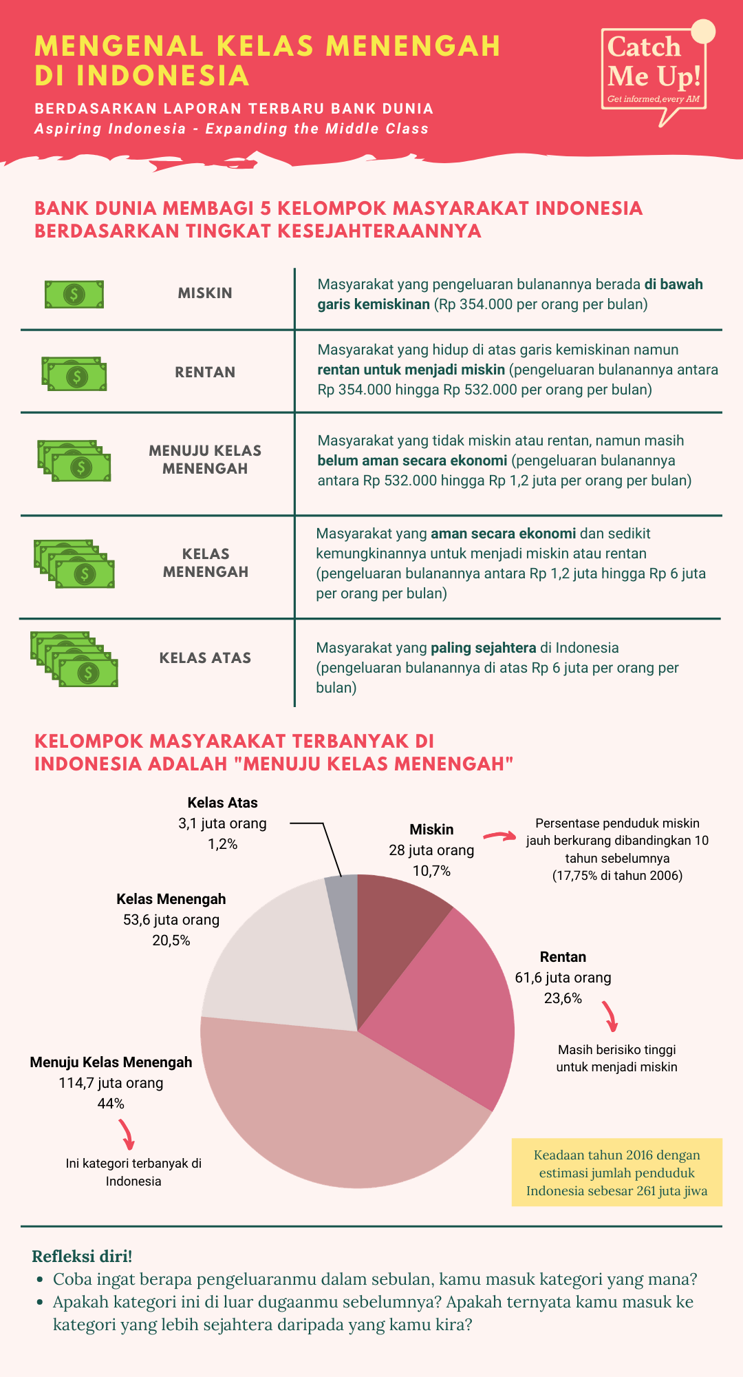 Kelas Menengah di Indonesia, Evakuasi WNI, Jack Ma, Revitalisasi Monas
