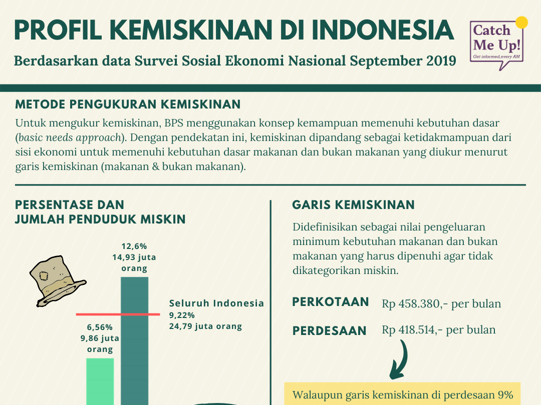 Profil Kemiskinan dan Ketimpangan di Indonesia 2019