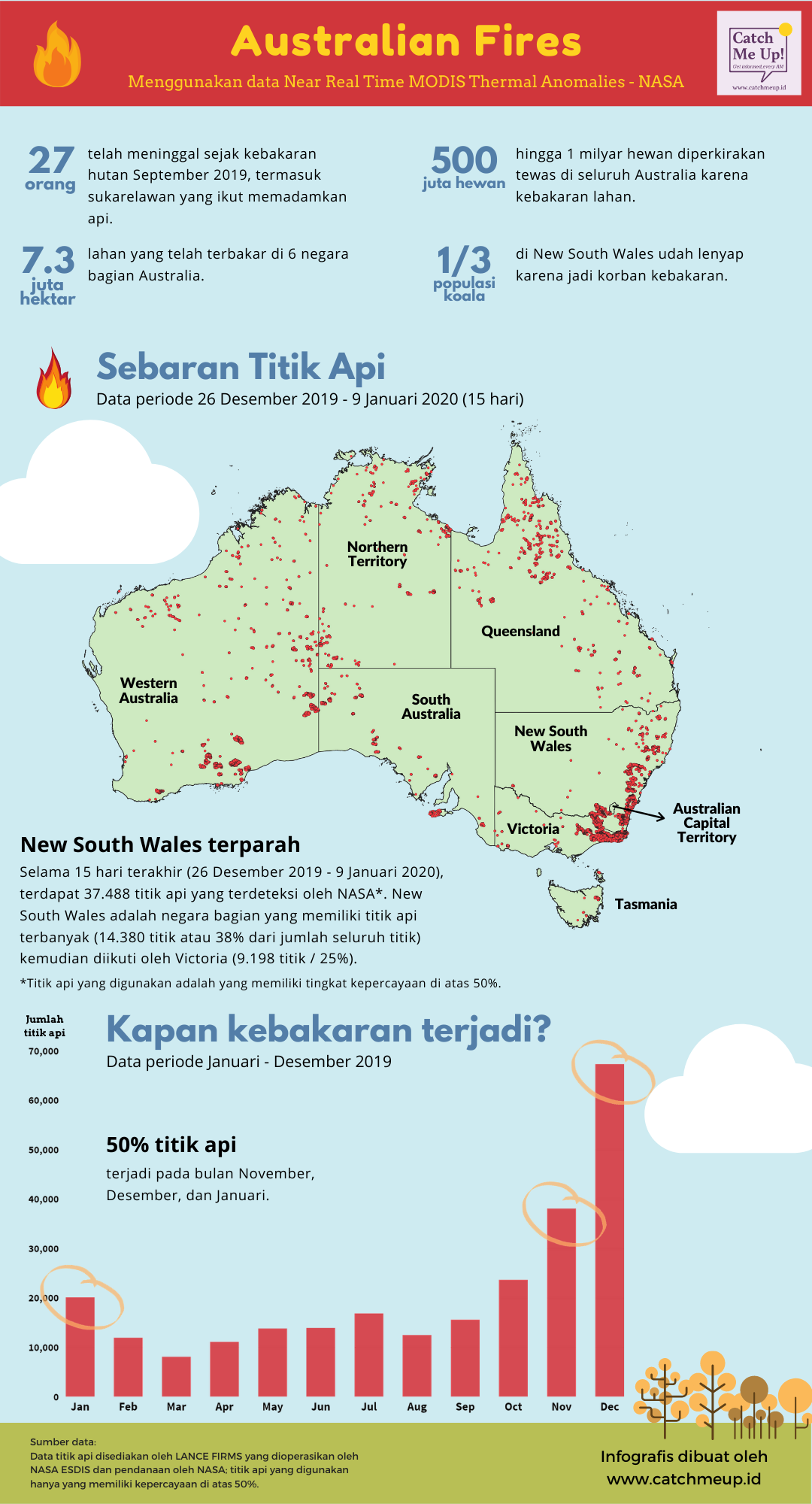 Kebakaran Australia, Kasus Suap KPU, Meghan-Harry, World Bank, Megawati Soekarno Putri