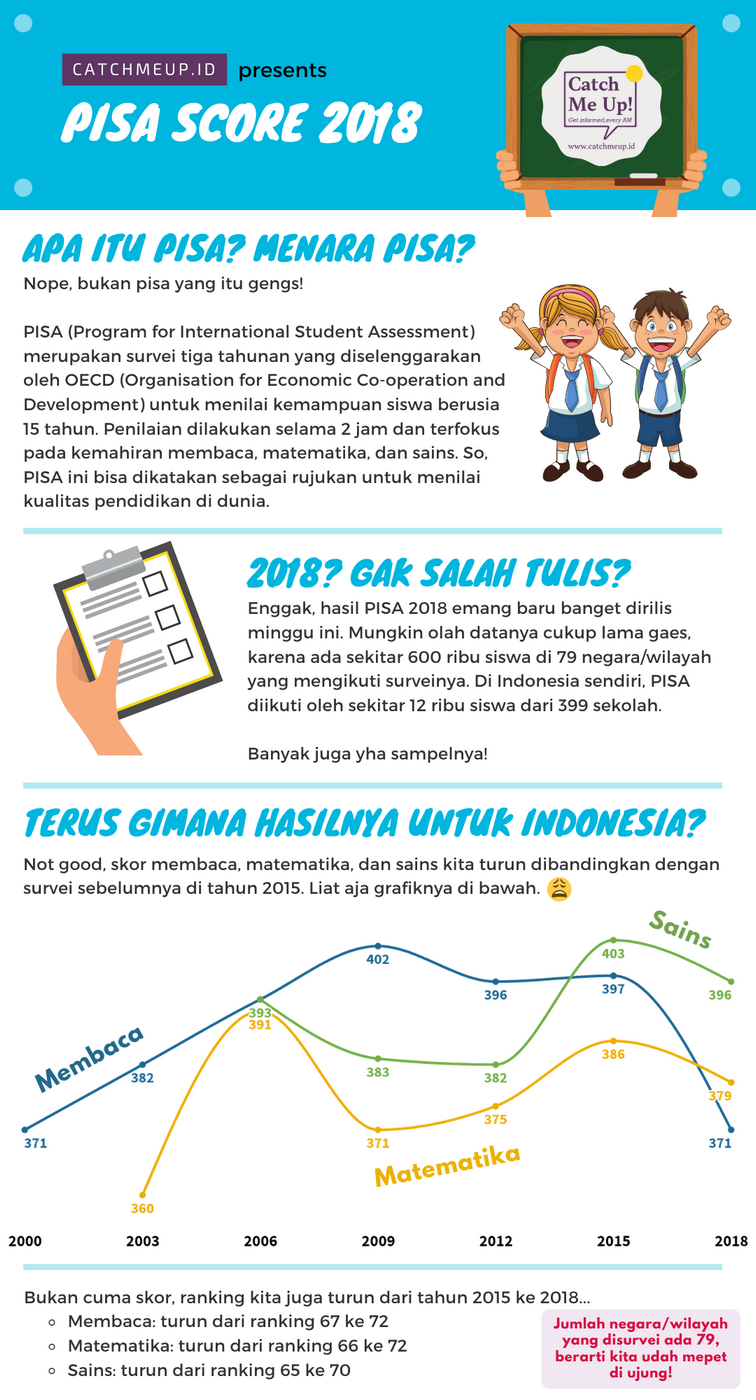 PISA Score 2018