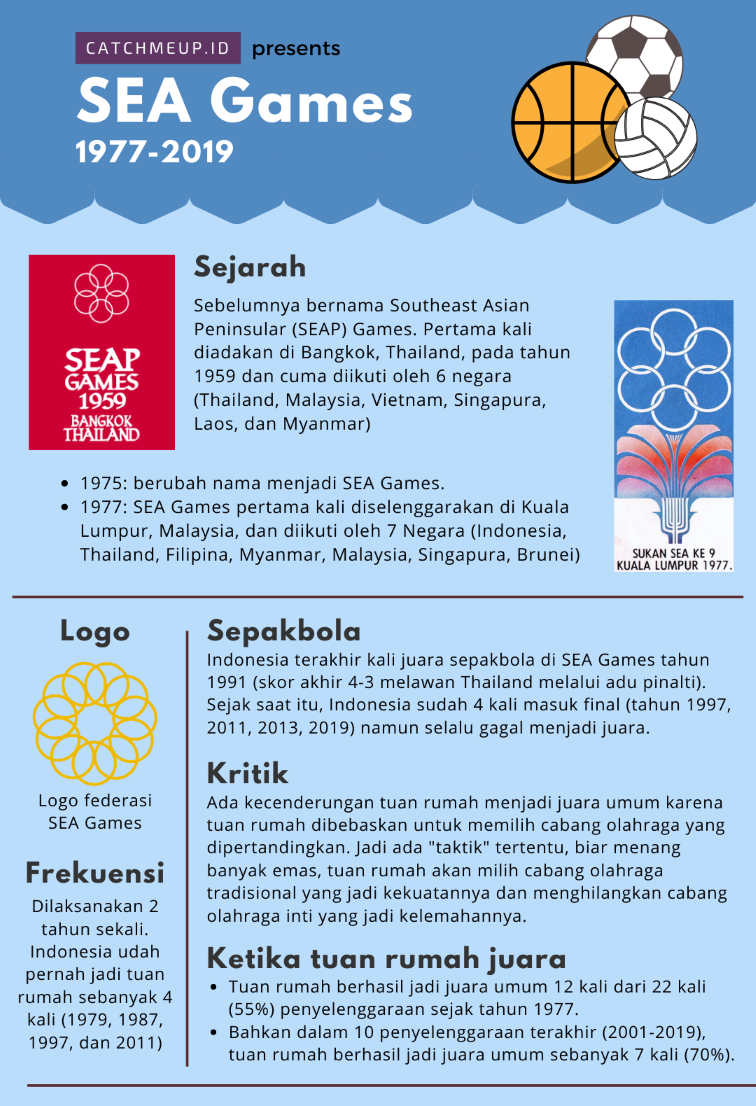 Sea Games 1977 – 2019