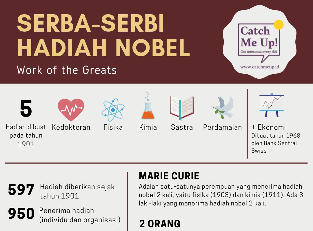 Serba-serbi dan Pemenang Hadiah Nobel 2019