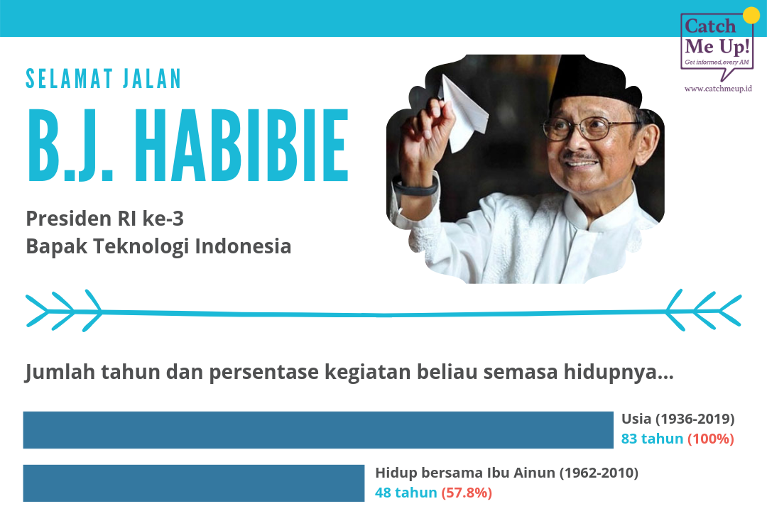 Umur B.J. Habibie dalam Angka & Kata-Kata Cintanya